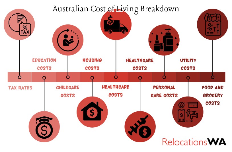 cost of living australia breakdown