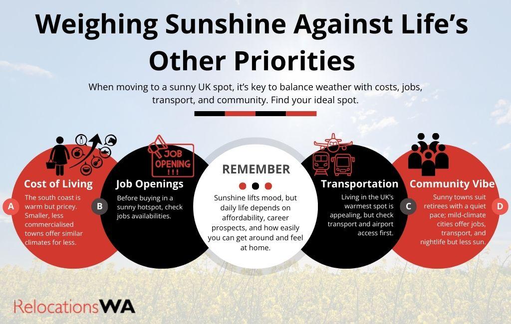 Weighing Sunshine Against Life's Other Properties - Sunniest Places in the UK