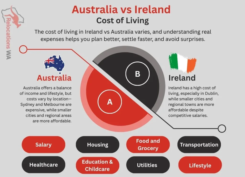 Cost of Living in Ireland vs Australia