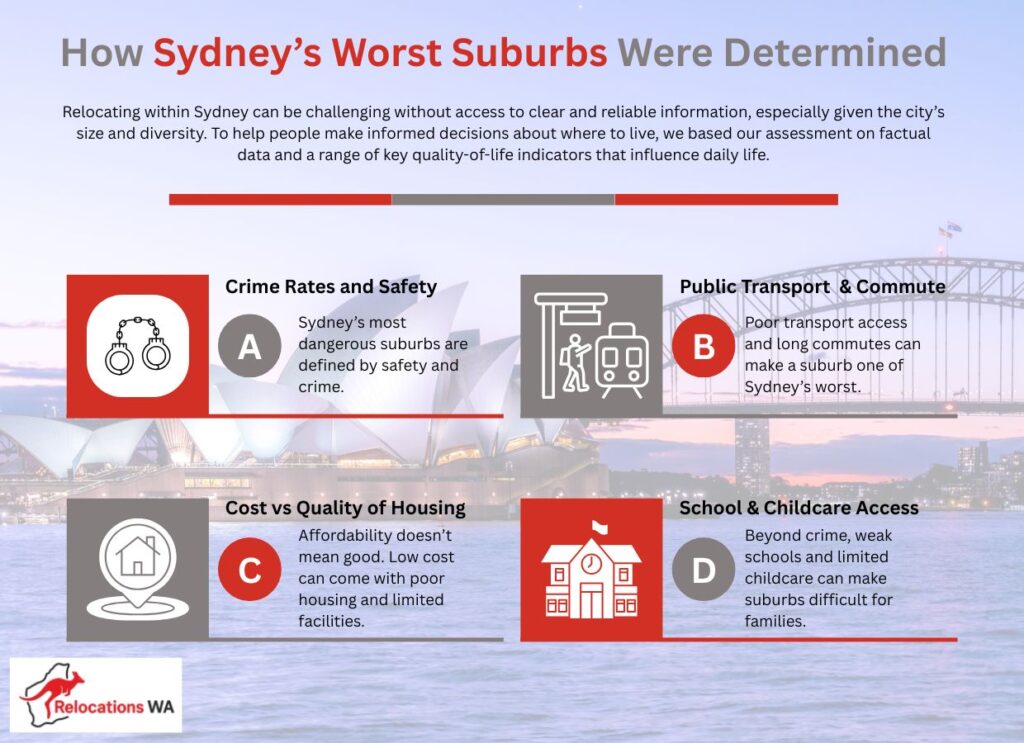 Worst Suburbs in Sydney